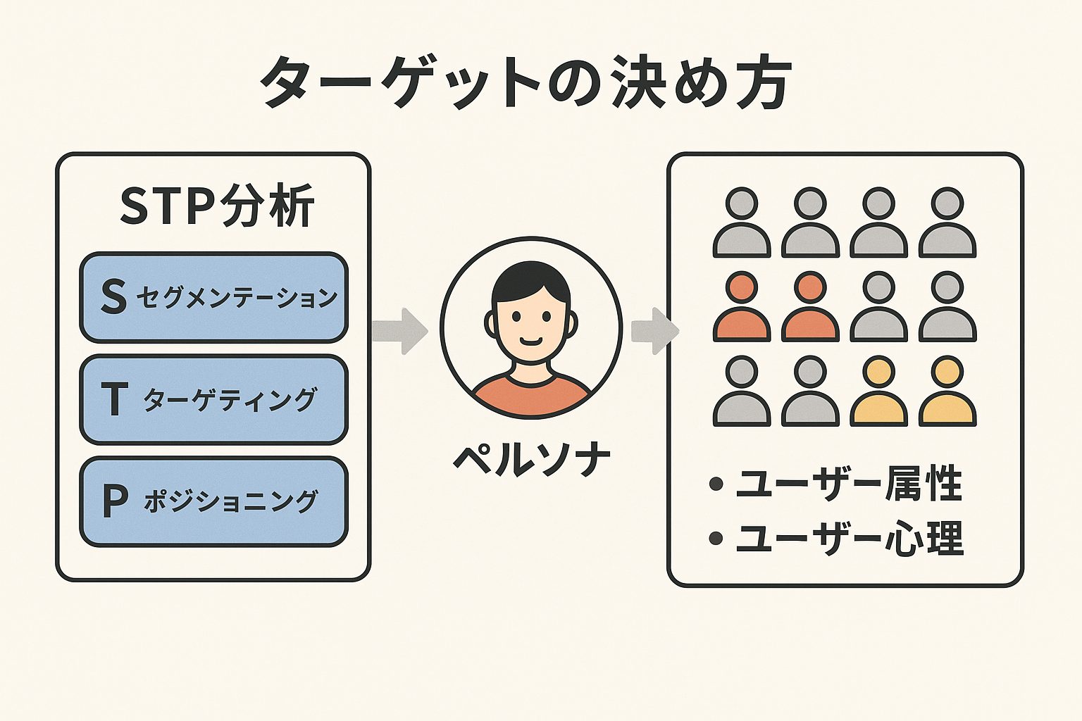 ターゲットの決め方